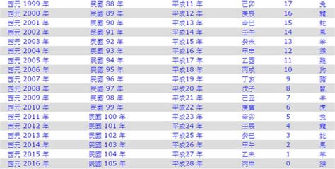 74年次屬|生肖、歲次、年代歸類對照